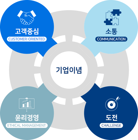 기업이념 - 고객중심, 소통, 윤리경영, 도전