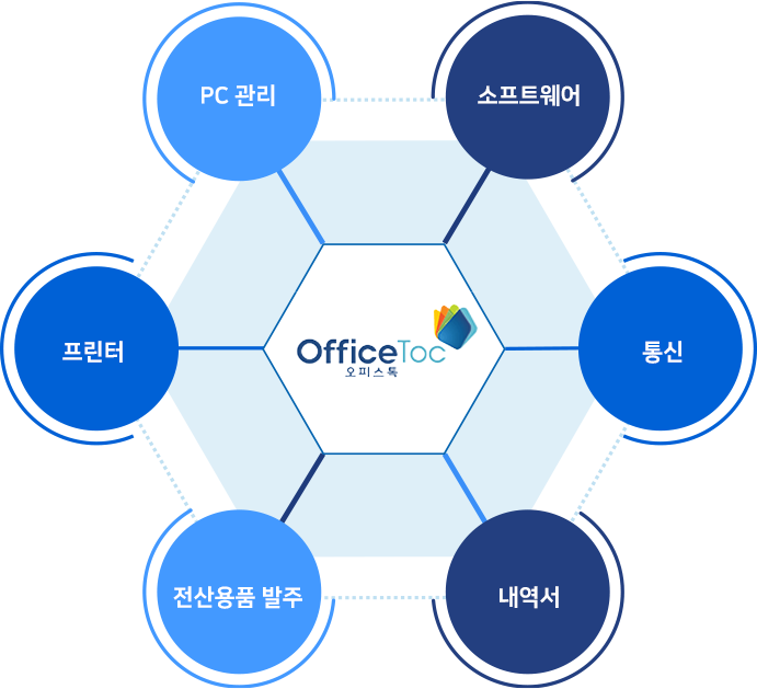 오피스톡은 PC관리, 소프트웨어, 통신, 내역서, 전산용품 발주, 프린터